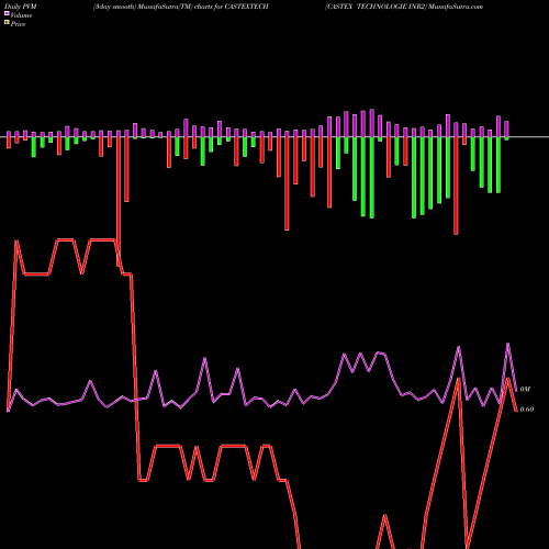 PVM Price Volume Measure charts CASTEX TECHNOLOGIE INR2 CASTEXTECH share NSE Stock Exchange 