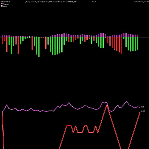 PVM Price Volume Measure charts Castex Technologies Ltd. CASTEXTECH_BE share NSE Stock Exchange 