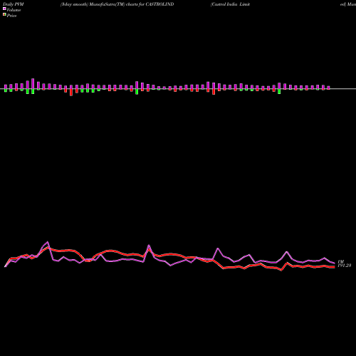 PVM Price Volume Measure charts Castrol India Limited CASTROLIND share NSE Stock Exchange 