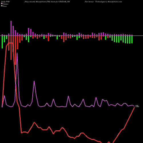 PVM Price Volume Measure charts Net Avenue Technologies L CBAZAAR_SM share NSE Stock Exchange 
