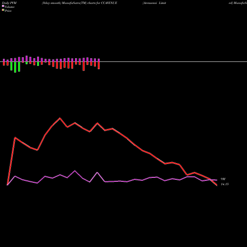 PVM Price Volume Measure charts Avenuesai Limited CCAVENUE share NSE Stock Exchange 