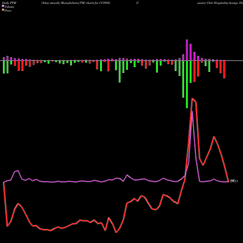 PVM Price Volume Measure charts Country Club Hospitality & Holidays Limited CCHHL share NSE Stock Exchange 