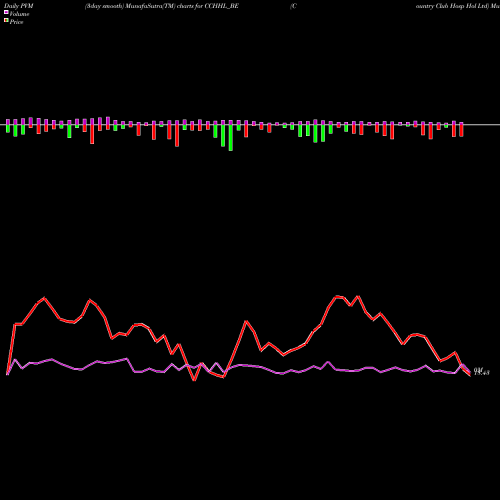 PVM Price Volume Measure charts Country Club Hosp Hol Ltd CCHHL_BE share NSE Stock Exchange 