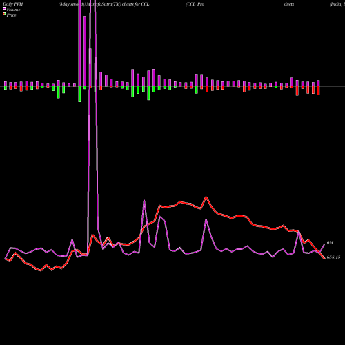 PVM Price Volume Measure charts CCL Products (India) Limited CCL share NSE Stock Exchange 