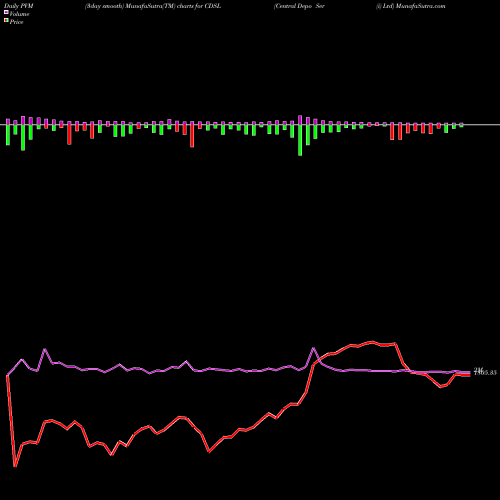 PVM Price Volume Measure charts Central Depo Ser (i) Ltd CDSL share NSE Stock Exchange 