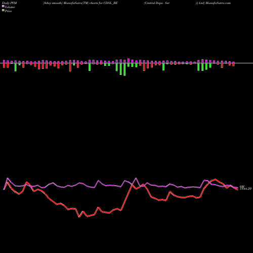 PVM Price Volume Measure charts Central Depo Ser (i) Ltd CDSL_BE share NSE Stock Exchange 