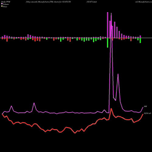 PVM Price Volume Measure charts CEAT Limited CEATLTD share NSE Stock Exchange 