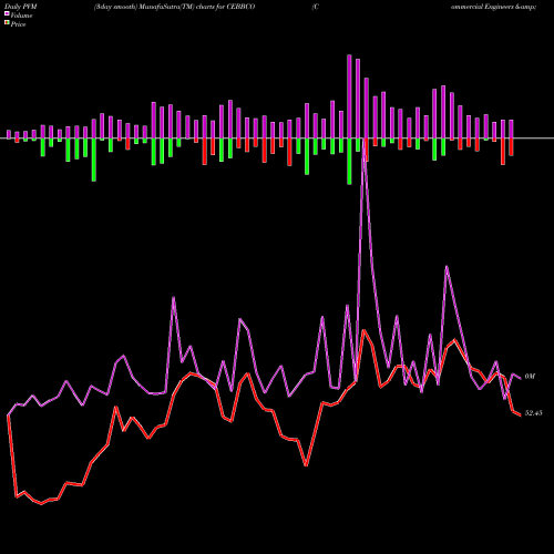PVM Price Volume Measure charts Commercial Engineers & Body Builders Co Limited CEBBCO share NSE Stock Exchange 