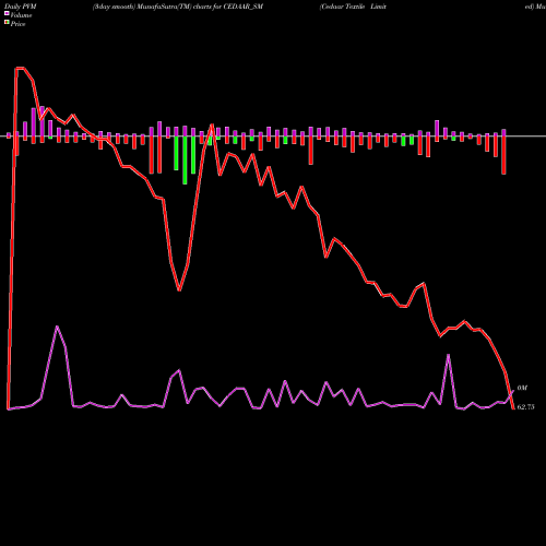 PVM Price Volume Measure charts Cedaar Textile Limited CEDAAR_SM share NSE Stock Exchange 
