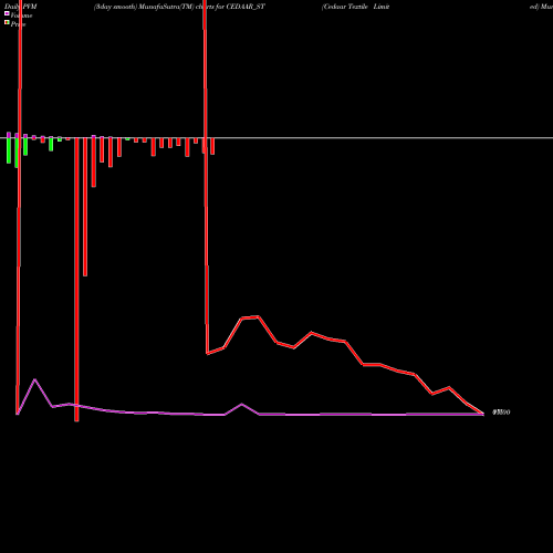 PVM Price Volume Measure charts Cedaar Textile Limited CEDAAR_ST share NSE Stock Exchange 