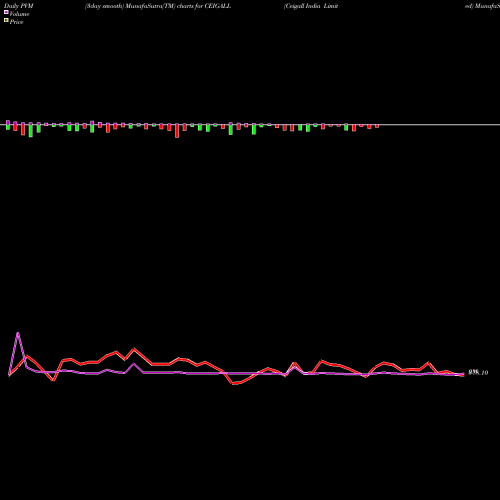 PVM Price Volume Measure charts Ceigall India Limited CEIGALL share NSE Stock Exchange 