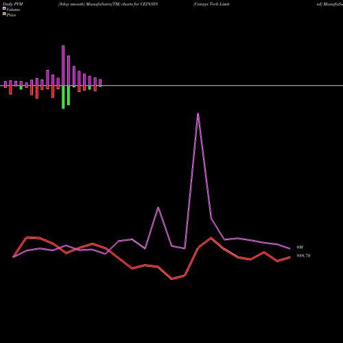 PVM Price Volume Measure charts Ceinsys Tech Limited CEINSYS share NSE Stock Exchange 