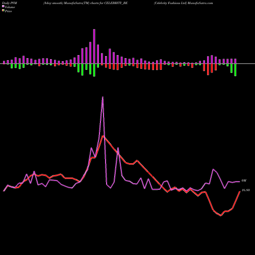 PVM Price Volume Measure charts Celebrity Fashions Ltd CELEBRITY_BE share NSE Stock Exchange 