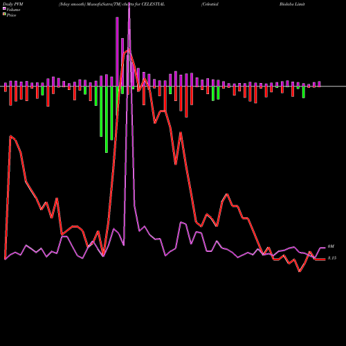 PVM Price Volume Measure charts Celestial Biolabs Limited CELESTIAL share NSE Stock Exchange 