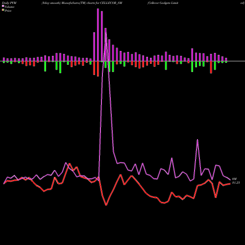 PVM Price Volume Measure charts Cellecor Gadgets Limited CELLECOR_SM share NSE Stock Exchange 