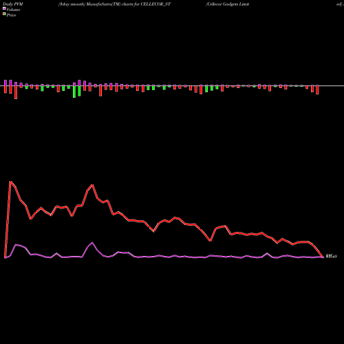 PVM Price Volume Measure charts Cellecor Gadgets Limited CELLECOR_ST share NSE Stock Exchange 