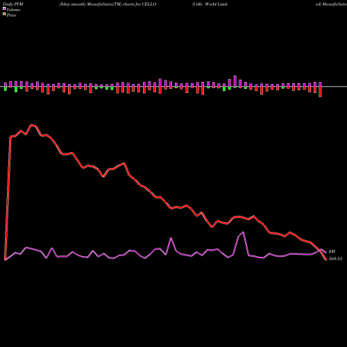 PVM Price Volume Measure charts Cello World Limited CELLO share NSE Stock Exchange 