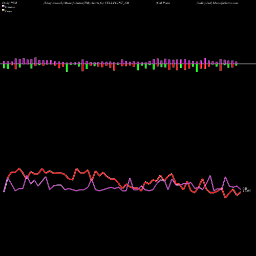 PVM Price Volume Measure charts Cell Point (india) Ltd CELLPOINT_SM share NSE Stock Exchange 