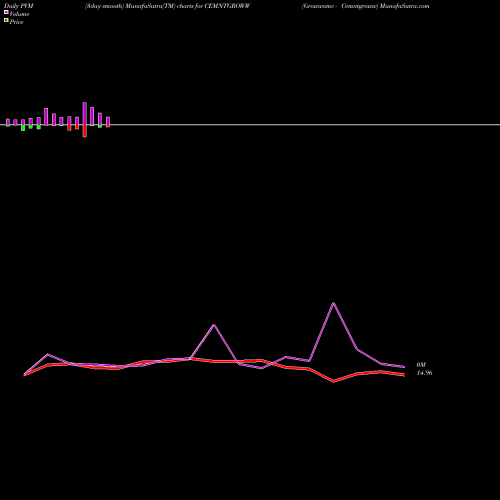 PVM Price Volume Measure charts Growwamc - Cemntgroww CEMNTGROWW share NSE Stock Exchange 