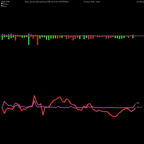 PVM Price Volume Measure charts Century Enka Limited CENTENKA share NSE Stock Exchange 
