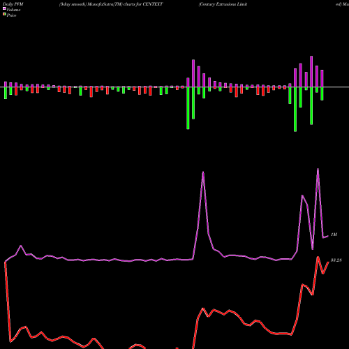 PVM Price Volume Measure charts Century Extrusions Limited CENTEXT share NSE Stock Exchange 