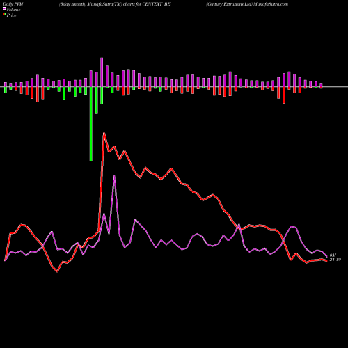 PVM Price Volume Measure charts Century Extrusions Ltd CENTEXT_BE share NSE Stock Exchange 