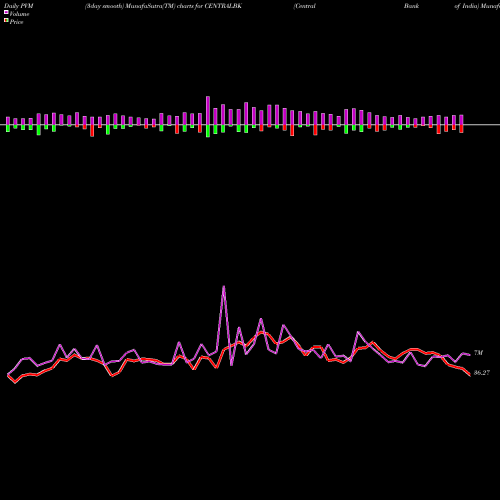 PVM Price Volume Measure charts Central Bank Of India CENTRALBK share NSE Stock Exchange 