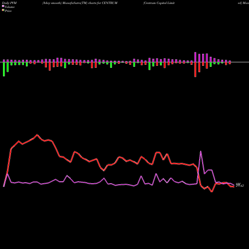 PVM Price Volume Measure charts Centrum Capital Limited CENTRUM share NSE Stock Exchange 
