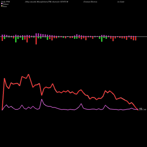 PVM Price Volume Measure charts Centum Electronics Limited CENTUM share NSE Stock Exchange 
