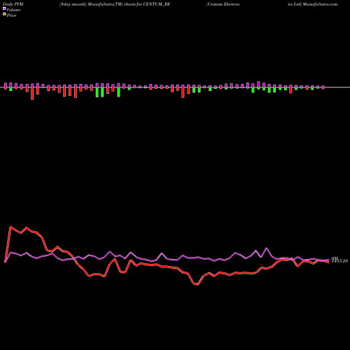 PVM Price Volume Measure charts Centum Electronics Ltd CENTUM_BE share NSE Stock Exchange 