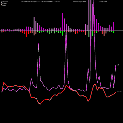 PVM Price Volume Measure charts Century Plyboards (India) Limited CENTURYPLY share NSE Stock Exchange 