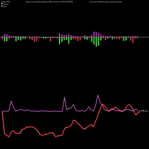 PVM Price Volume Measure charts Century Textiles & Industries Limited CENTURYTEX share NSE Stock Exchange 