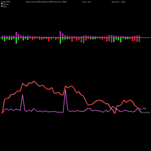 PVM Price Volume Measure charts Cera Sanitaryware Limited CERA share NSE Stock Exchange 