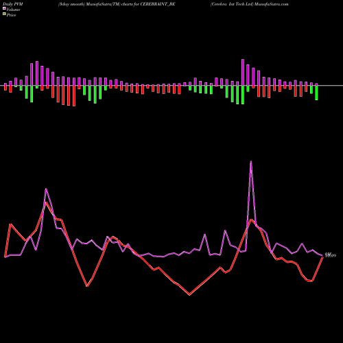 PVM Price Volume Measure charts Cerebra Int Tech Ltd CEREBRAINT_BE share NSE Stock Exchange 