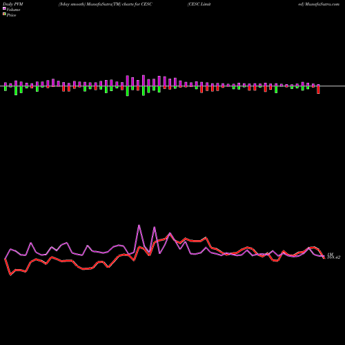 PVM Price Volume Measure charts CESC Limited CESC share NSE Stock Exchange 