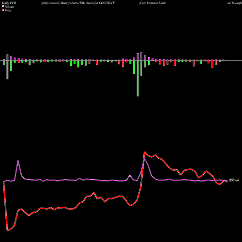 PVM Price Volume Measure charts Cesc Ventures Limited CESCVENT share NSE Stock Exchange 