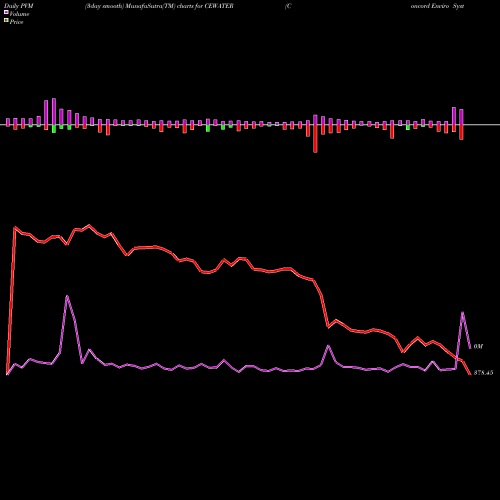PVM Price Volume Measure charts Concord Enviro Systems L CEWATER share NSE Stock Exchange 