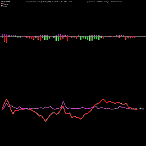 PVM Price Volume Measure charts Chambal Fertilizers & Chemicals Limited CHAMBLFERT share NSE Stock Exchange 