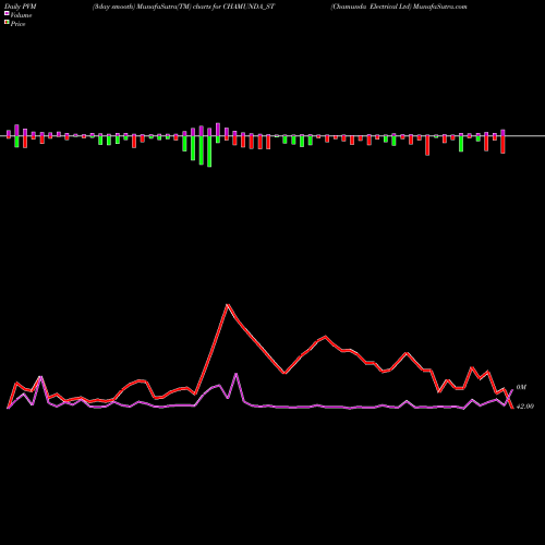PVM Price Volume Measure charts Chamunda Electrical Ltd CHAMUNDA_ST share NSE Stock Exchange 