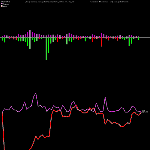 PVM Price Volume Measure charts Chandan Healthcare Ltd CHANDAN_SM share NSE Stock Exchange 