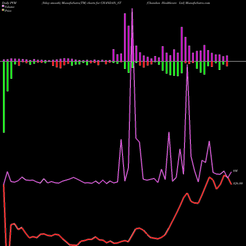 PVM Price Volume Measure charts Chandan Healthcare Ltd CHANDAN_ST share NSE Stock Exchange 
