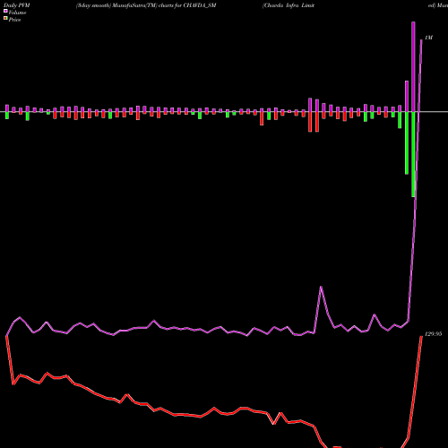 PVM Price Volume Measure charts Chavda Infra Limited CHAVDA_SM share NSE Stock Exchange 