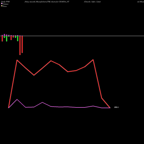 PVM Price Volume Measure charts Chavda Infra Limited CHAVDA_ST share NSE Stock Exchange 