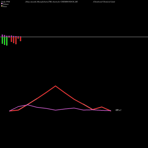 PVM Price Volume Measure charts Chembond Chemical Limited CHEMBONDCH_BE share NSE Stock Exchange 