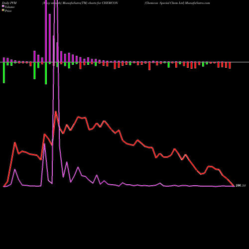 PVM Price Volume Measure charts Chemcon Special Chem Ltd CHEMCON share NSE Stock Exchange 
