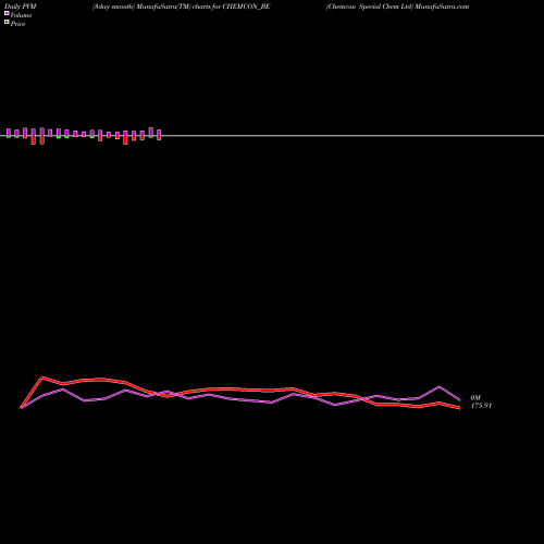 PVM Price Volume Measure charts Chemcon Special Chem Ltd CHEMCON_BE share NSE Stock Exchange 