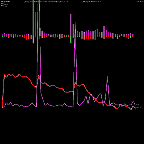 PVM Price Volume Measure charts Chemfab Alkalis Limited CHEMFAB share NSE Stock Exchange 