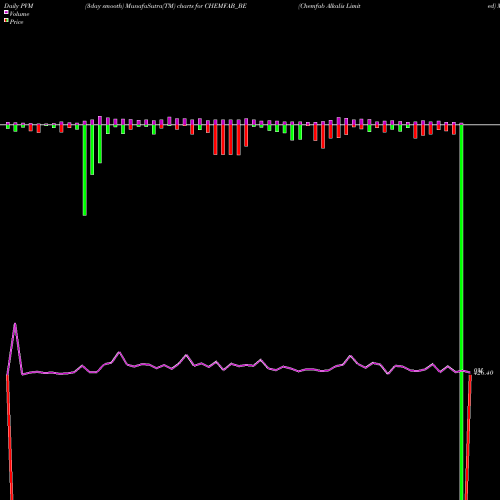 PVM Price Volume Measure charts Chemfab Alkalis Limited CHEMFAB_BE share NSE Stock Exchange 