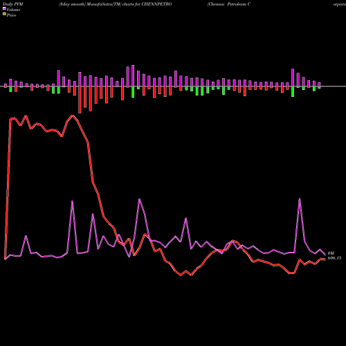 PVM Price Volume Measure charts Chennai Petroleum Corporation Limited CHENNPETRO share NSE Stock Exchange 