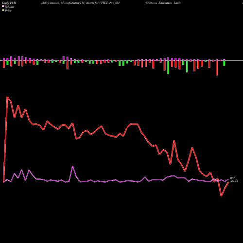 PVM Price Volume Measure charts Chetana Education Limited CHETANA_SM share NSE Stock Exchange 